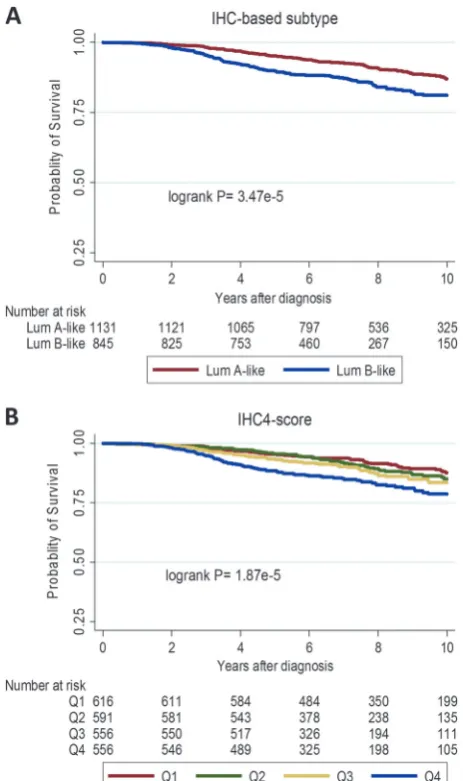 Fig. 2 Kaplanwith 10-year breast cancer-speci–Meier survival curves for the associations between asurrogate immunohistochemistry (IHC)-subtypes of luminal (A-likeand B-like) breast cancer and b quartiles (Q1–Q4) of the IHC4-scoreﬁc survival overall
