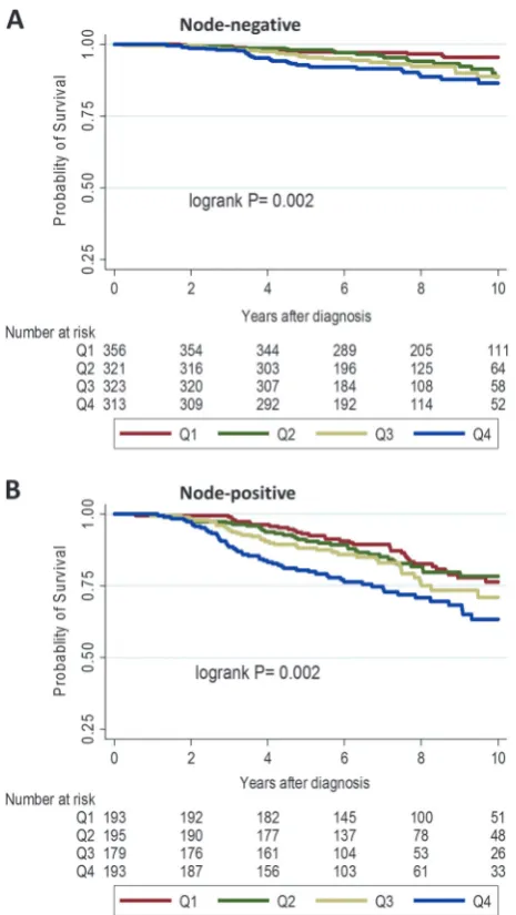 Fig. 3 Kaplan–Meier survival curves for the associations betweenquartiles (Q1–Q4) of the IHC4-score and 10-year breast cancer-speciﬁc survival in node-negative (a) and node-positive (b) luminal-like breast cancer patients