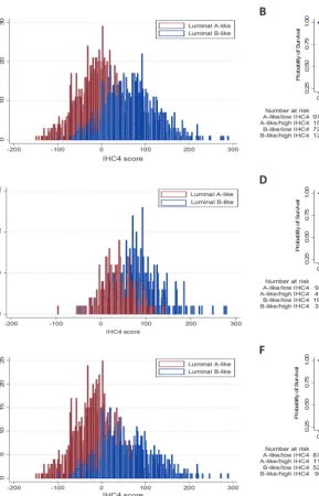Fig. 4 Distribution of the IHC4-score in luminal A-like and B-likesubtypes of breast cancer and Kaplan–Meier survival curves for theassociations between subtypes of luminal-like breast cancer stratiﬁed