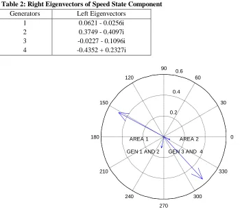Table 2: Right Eigenvectors of Speed State Component 