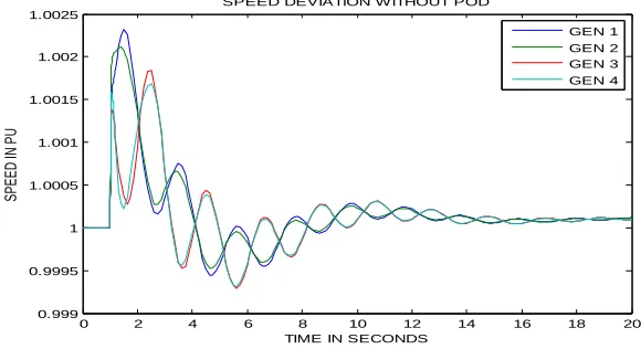 Figure 4: Speed Deviation of the Four Machines without POD 