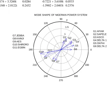 Figure 6: Mode shape of Nigerian Power System 