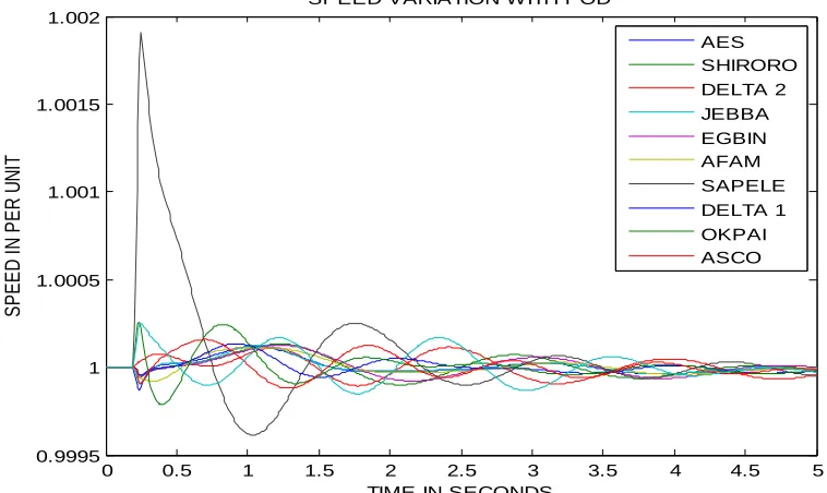 Figure 8: Speed Deviations of the 11 Generators in the System with POD                                                        