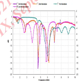 Figure 3 represents different fractal geometry iterations of reference antenna. Return loss vs