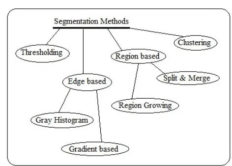 Fig. 2 Image segmentation methods 