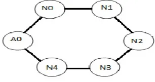 Figure VII. Hybrid Topology.