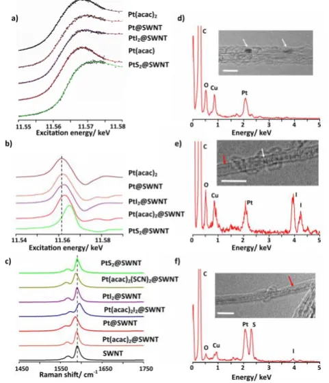 Figure 2: a) FD-XAS spectra showing the Pt LIII edge of materials in SWNTs prepared using a stepwise approach compared to that of bulk Pt(acac)2