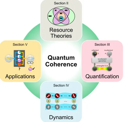 FIG. 1.Plan of the Colloquium. (Top) Sec.and Gour, 2016bof quantum coherence; the inset depicts a comparison betweensome classes of incoherent operations