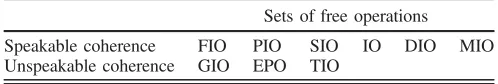 TABLE I.Classification of different frameworks of coherence intospeakable and unspeakable types (Marvian and Spekkens, 2016).