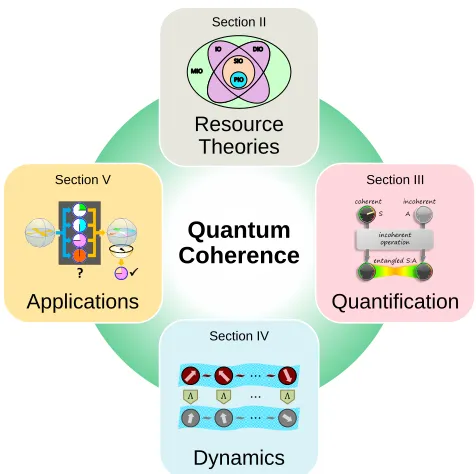 Figure 1 (Color online) Plan of the Colloquium. (Top) Section II2016:Resource theories of quantum coherence; the inset depicts a com-parison between some classes of incoherent operations, adapted andreproduced with permission from (Chitambar and Gour, 2016
