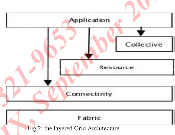 Fig 2: the layered Grid Architecture