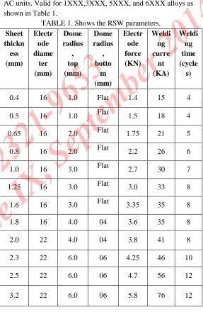 Fig.1Typical welding parameters for 50 Hz equipment single phase 