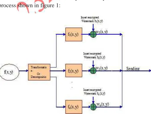 Fig. 1 Sending of the encrypted message inside the decomposedimage