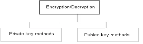 Figure 2: Private key encryption Method