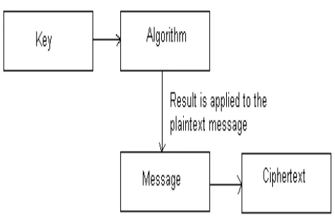 Figure 3: Key is used to generate the ciphertext