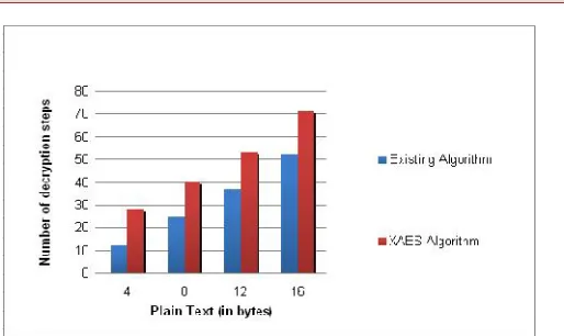 TABLE 3: NUMBER OF DECRYPTION STEPS OFDIFFERENT DATA VALUES