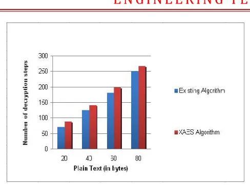 Figure 5: Security comparisons with existing algorithm
