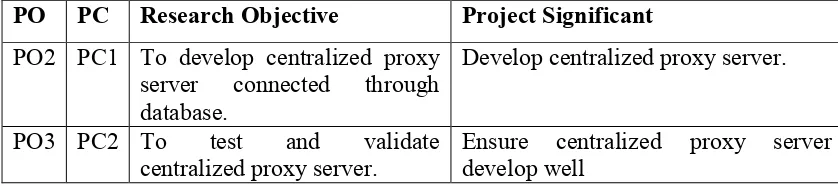 Table 1.3: Research Objective. 