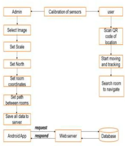 Fig 4: Block Diagram of Proposed System.  