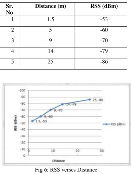 Fig 6: RSS verses Distance Table 2 shows the distance and amount of RSS 