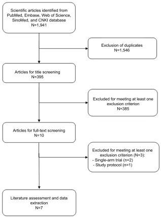 Figure 1 Eligibility of studies for inclusion in meta-analysis.Abbreviation: CNKI, National Knowledge Infrastructure, People’s Republic of China.