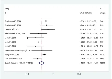 Figure 3 Forest plot showing the effect of MTrP needling on the VAS score.Notes: Weights are from random-effects analysis