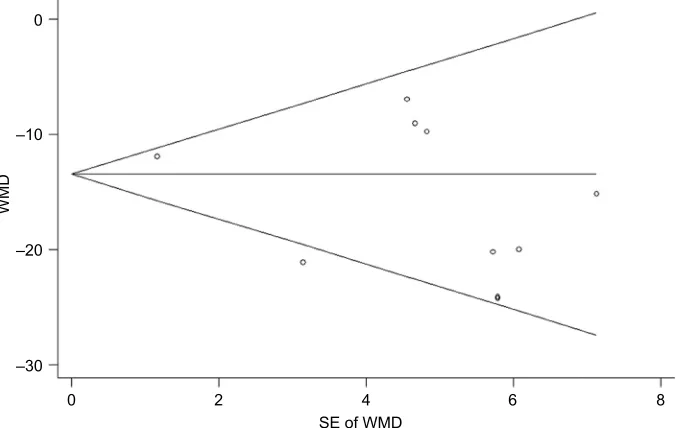 Figure 4 Forest plot showing the effect of MTrP needling on the success rate for treatment of pain.Note: Weights are from random-effects analysis.Abbreviations: MTrP, myofascial trigger point; RR, risk ratio.