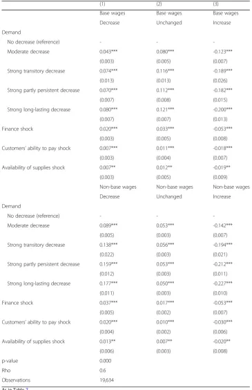 Table 8 Base wage and non-base wage adjustment depending on shock intensity, SUR estimates