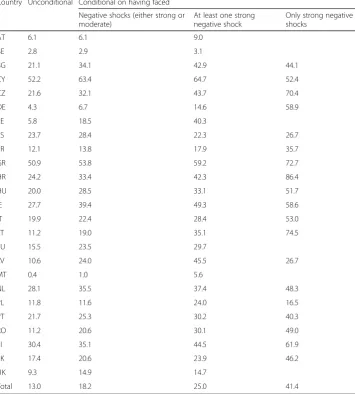 Table 2 Percentage of firms having cut non-base wage components in 2010–2013 by country