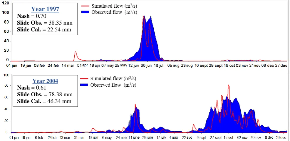 Figure 13.  Hydrographs of model calibration at the Agnéby station in Agboville  