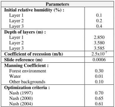 Table 5.  Values of the main adjustment parameters of the HYDROTEL at the Agnéby station in Agboville  