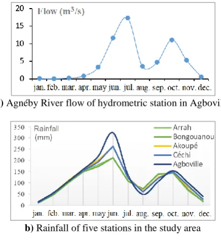 Figure 4.  Process of modeling the hydrological functioning of the Agnéby sub-watershed at Agboville using HYDROTEL  