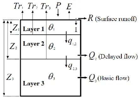 Table 1.  Tropical modeling option according to Fortin and Royer (2004) modified, indicating choice of optimization algorithms and main parameters  