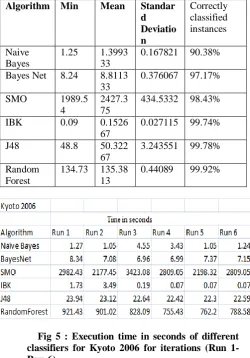 TABLE III : Performance Analysis for NSL KDD Dataset using different classifiers  