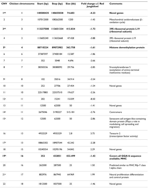Table 1: CNVs detected in duck (Anas platyrhynchos) relative to chicken reference DNA