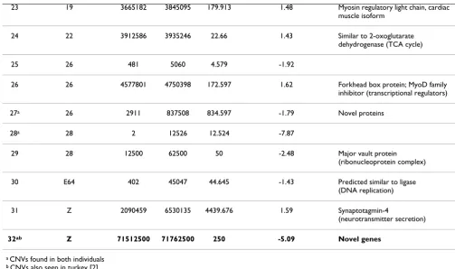 Table 1: CNVs detected in duck (Anas platyrhynchos) relative to chicken reference DNA