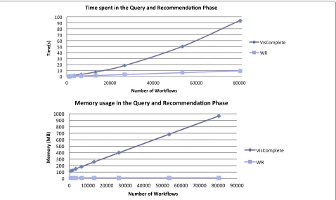 Fig. 10 Time spent and memory usage graphs for the query and recommendation phases