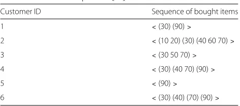 Table 2 Customer sequences [36]