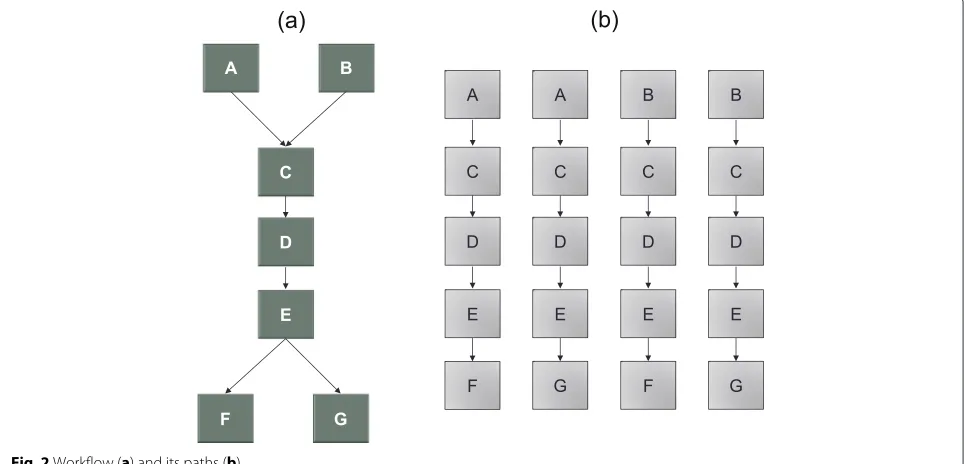 Fig. 2 Workflow (a) and its paths (b)