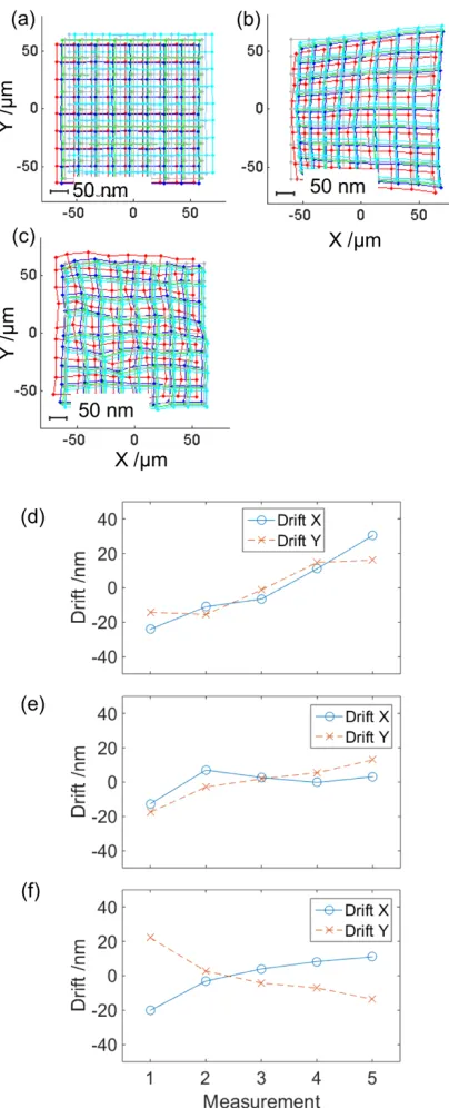 FIGURE 5. Self-calibration result. a) Input to the  self-calibration algorithm and the placement scheme; b) calculated distortion of the CSI system with 50× magnification lens; c) overlay of the distortion-corrected grids