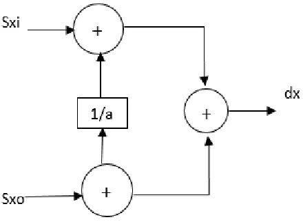 Fig 1. Processing unit of lifting structure 