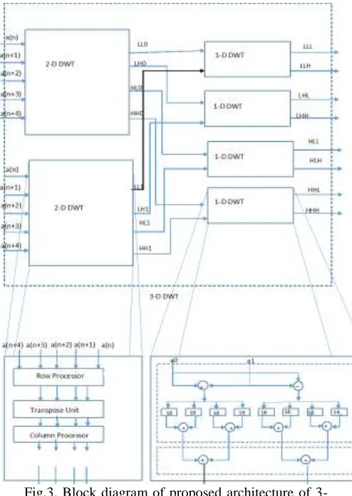 Fig.3. Block diagram of proposed architecture of 3-D DWT 