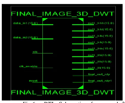 Table II: Comparison of proposed 3-D DWT architecture with existing works 