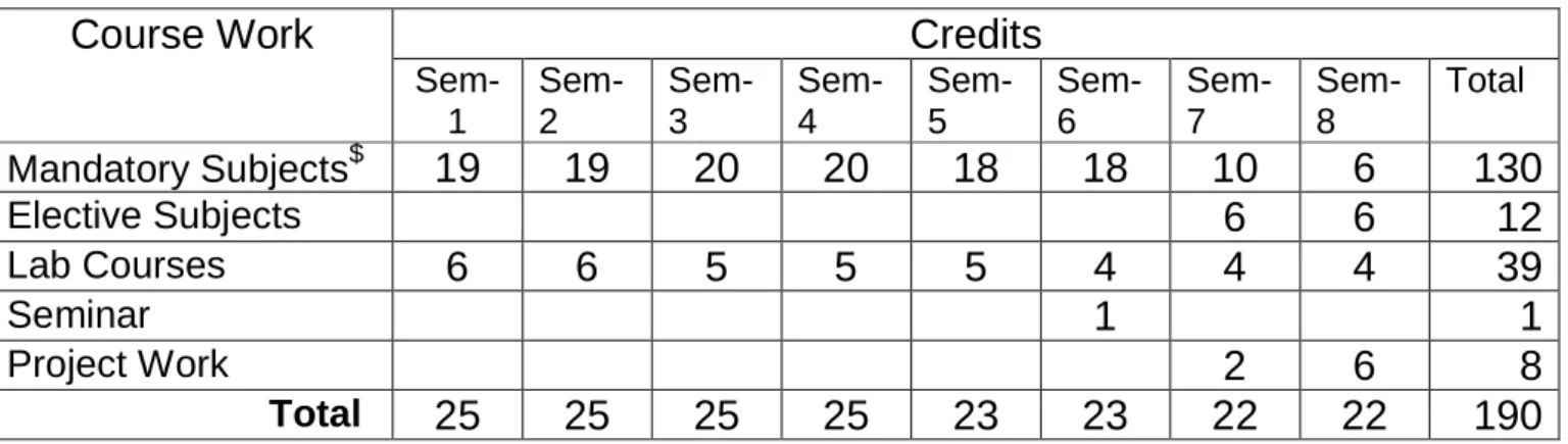 TABLE -1 Credit structure for B E programme 