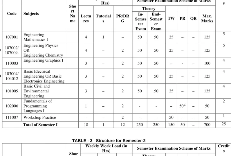 TABLE -2    Structure for Semester-1 