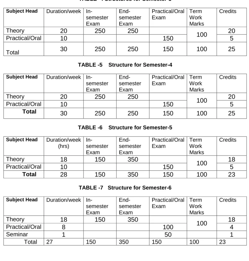 TABLE -4 Structures for Semester-3  Subject Head  Duration/week  