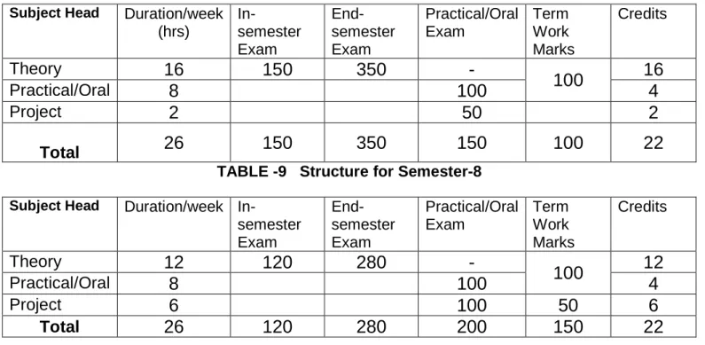 TABLE -8    Structure for Semester-7  Subject Head  Duration/week 