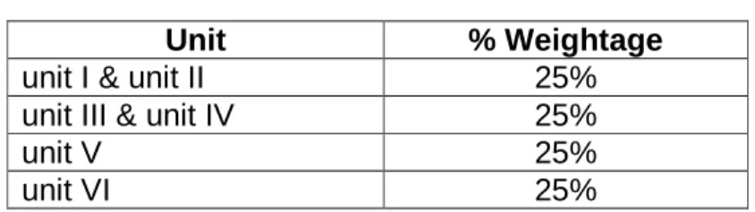 Table 10 Unitwise weightage 