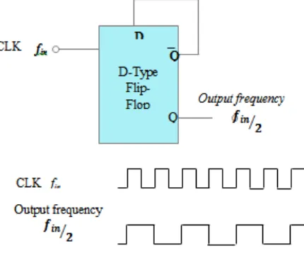Figure 3. Frequency division using Toggle Flip-flops  