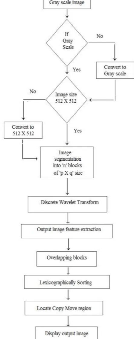 Figure 1: Flow chart of Image forgery detection. 